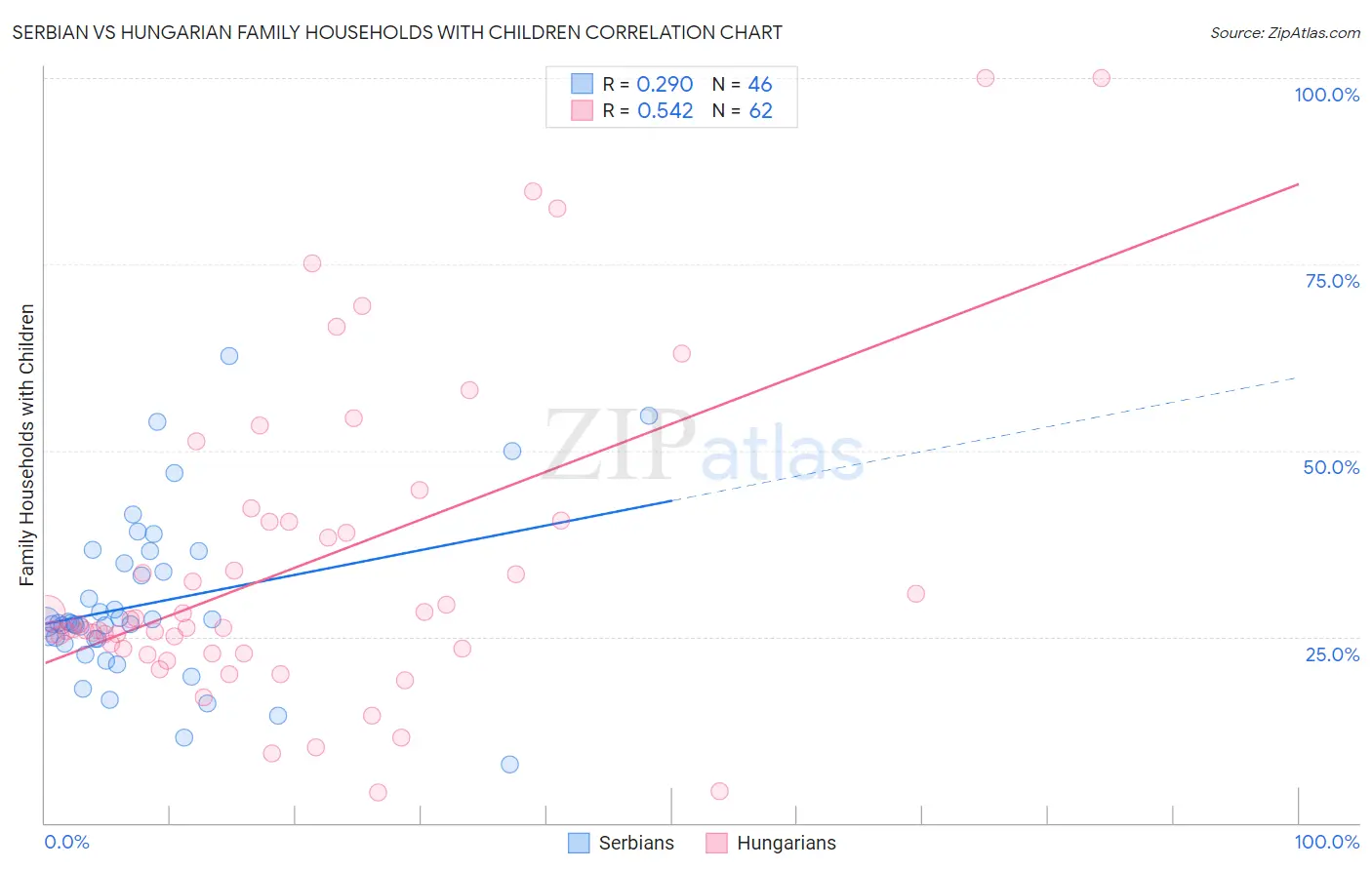 Serbian vs Hungarian Family Households with Children