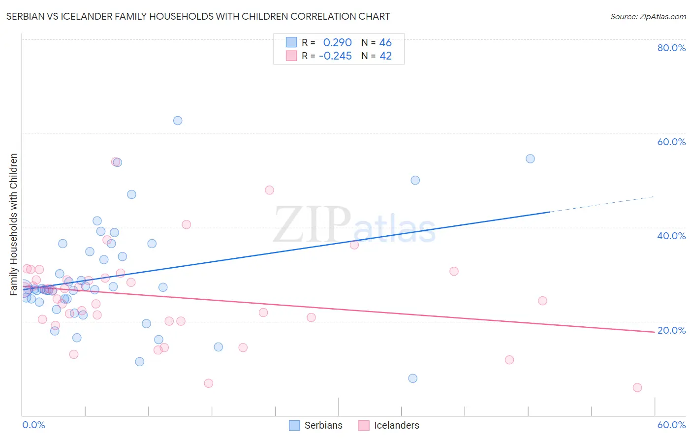 Serbian vs Icelander Family Households with Children