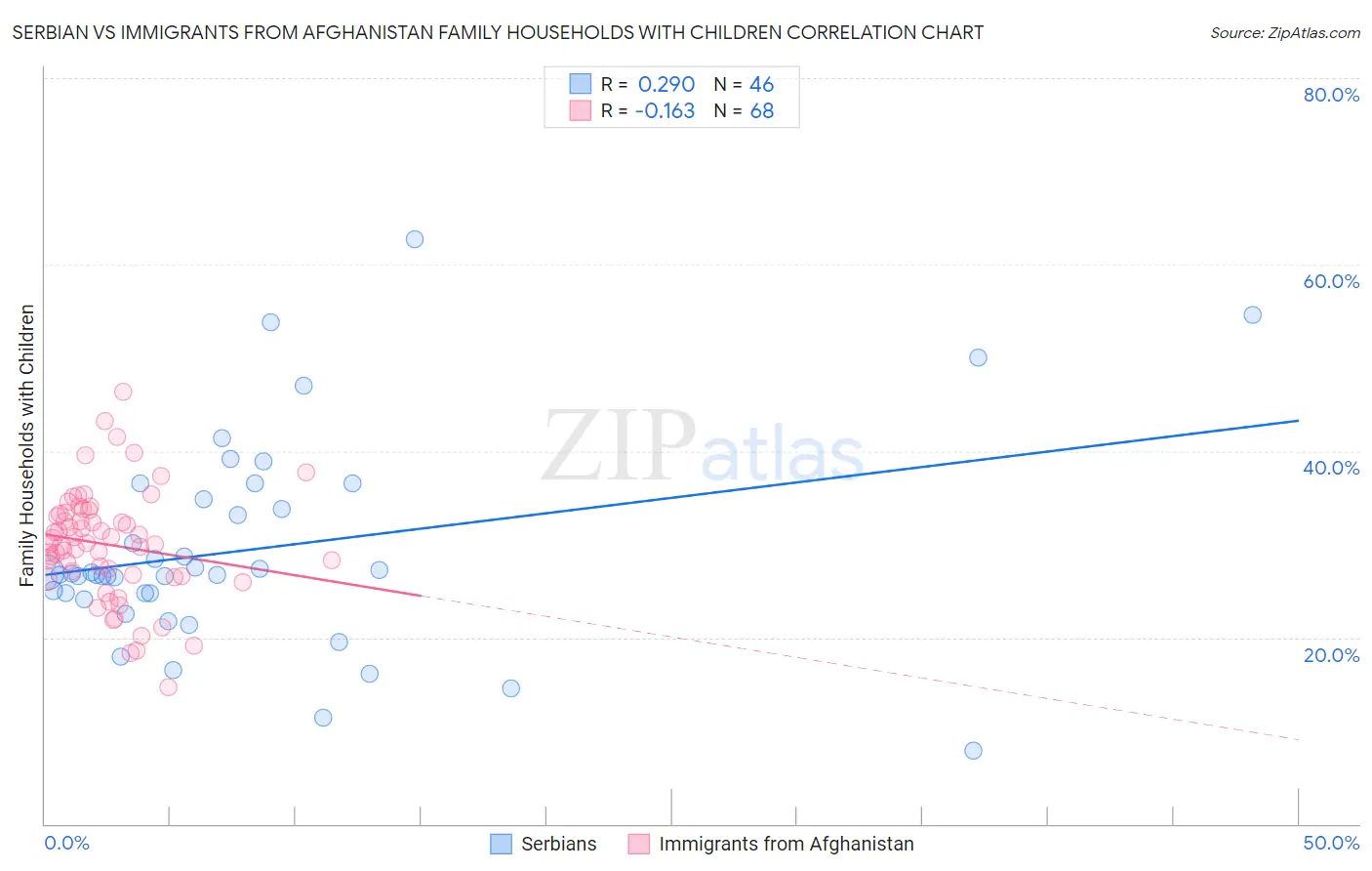 Serbian vs Immigrants from Afghanistan Family Households with Children