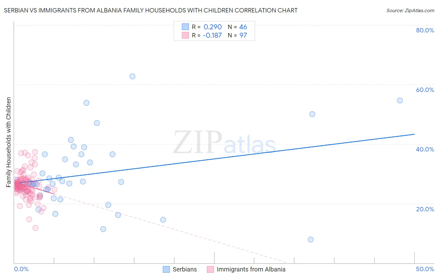 Serbian vs Immigrants from Albania Family Households with Children