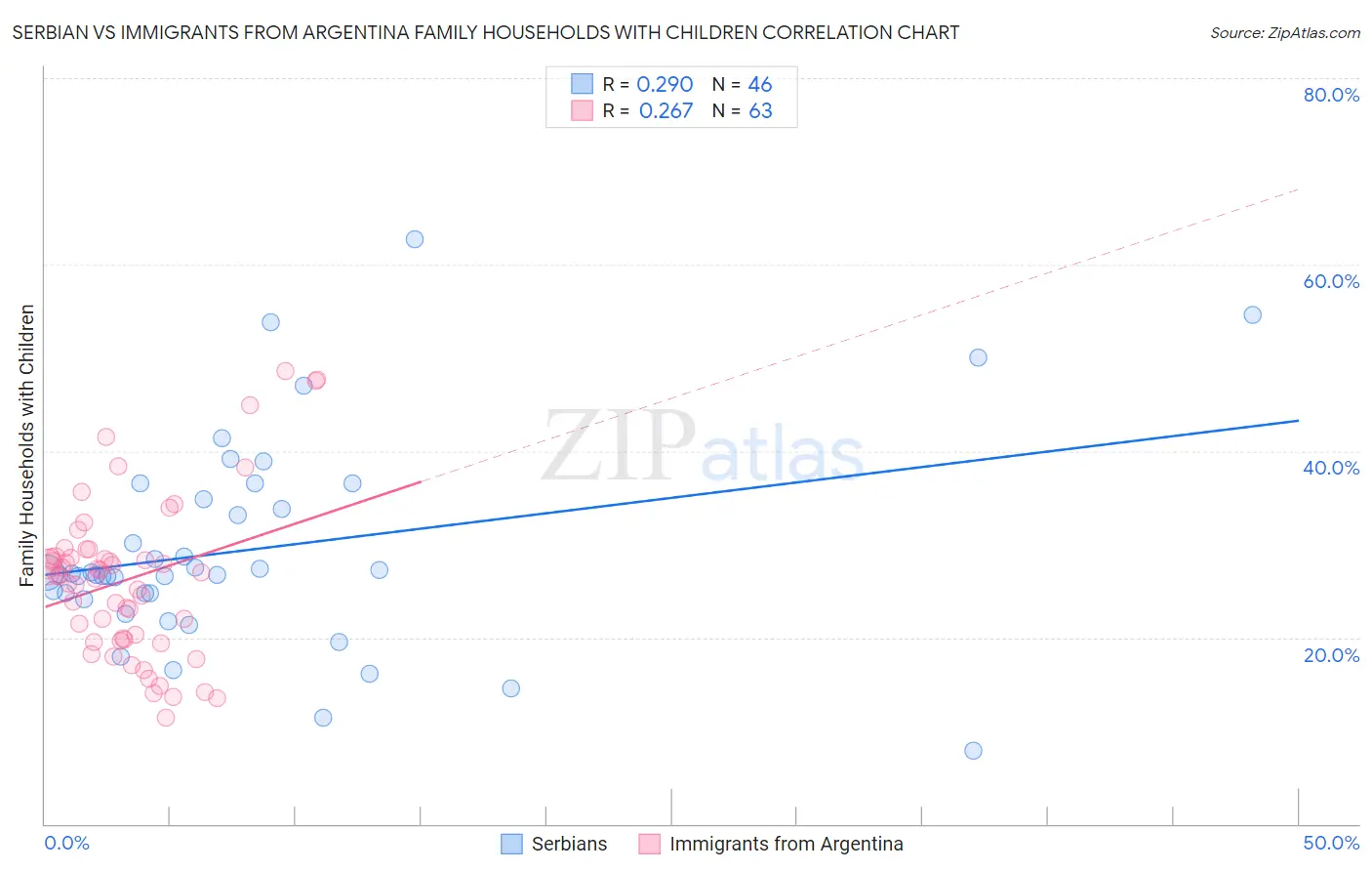 Serbian vs Immigrants from Argentina Family Households with Children