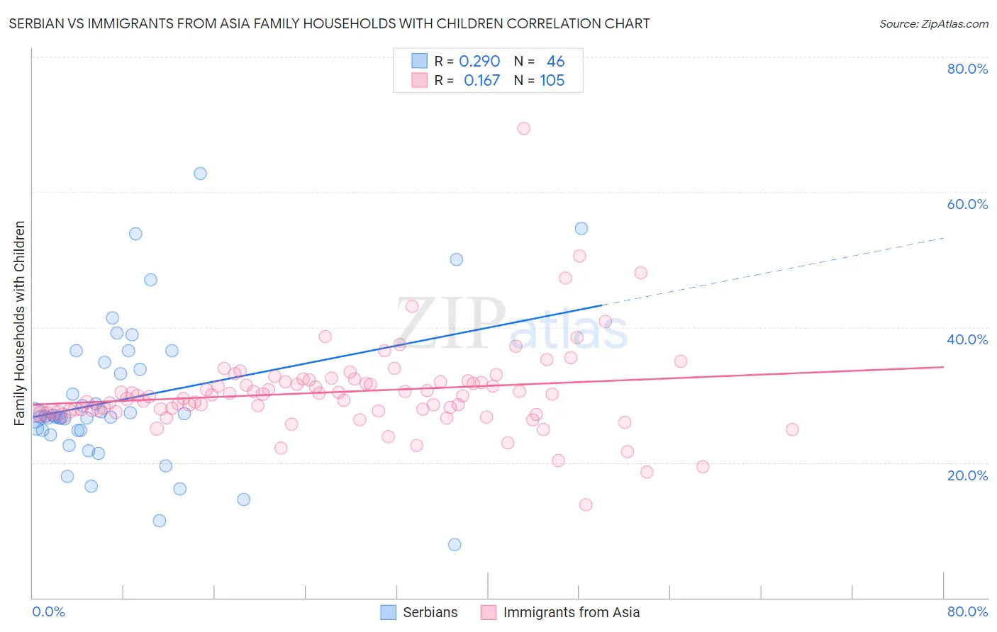 Serbian vs Immigrants from Asia Family Households with Children