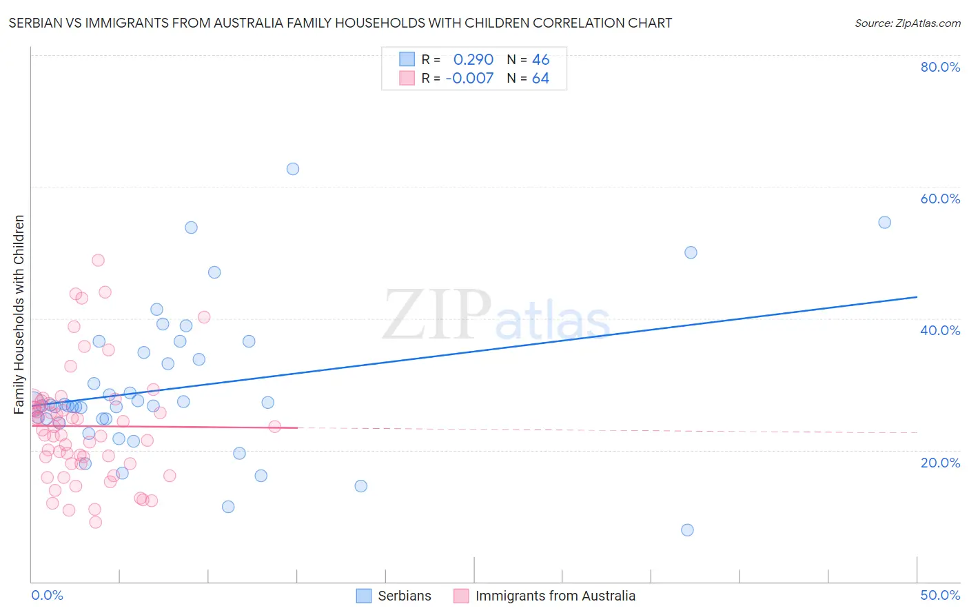 Serbian vs Immigrants from Australia Family Households with Children