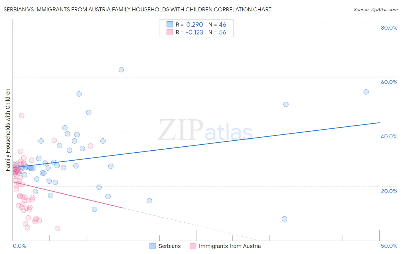 Serbian vs Immigrants from Austria Family Households with Children