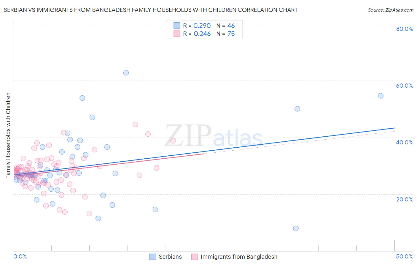 Serbian vs Immigrants from Bangladesh Family Households with Children