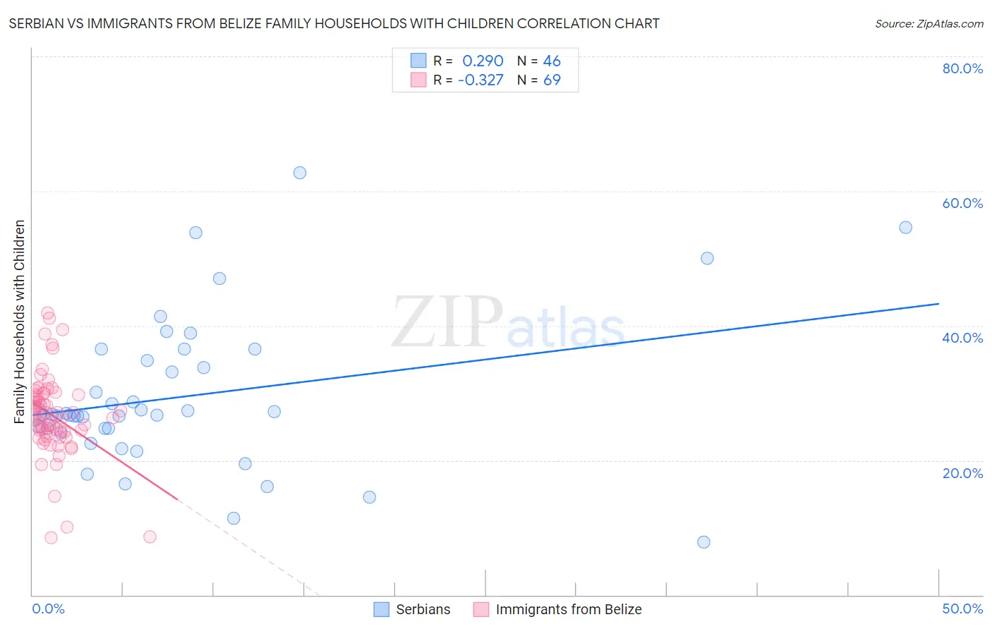 Serbian vs Immigrants from Belize Family Households with Children