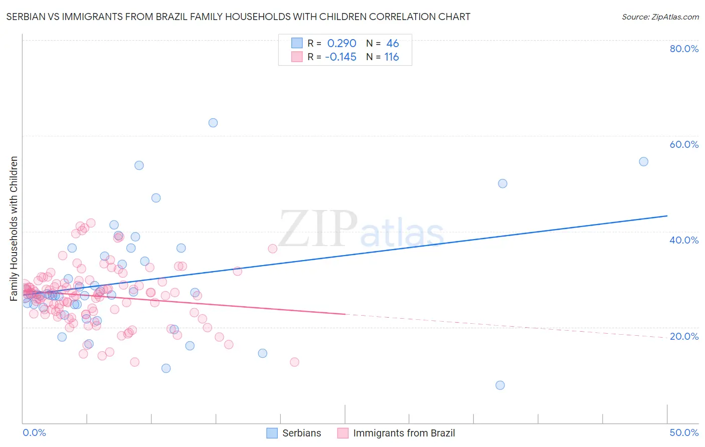 Serbian vs Immigrants from Brazil Family Households with Children