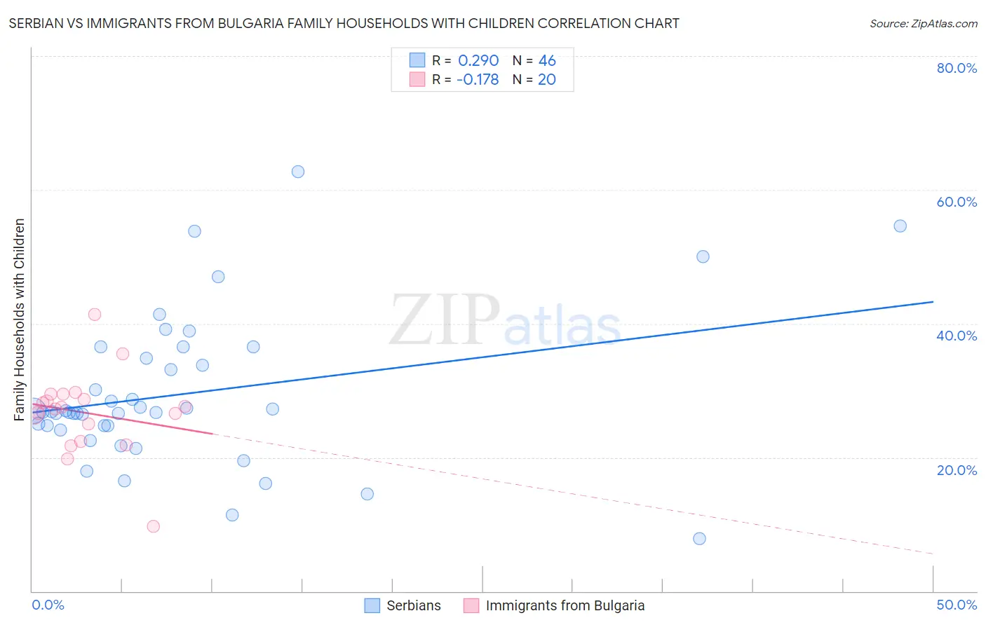 Serbian vs Immigrants from Bulgaria Family Households with Children