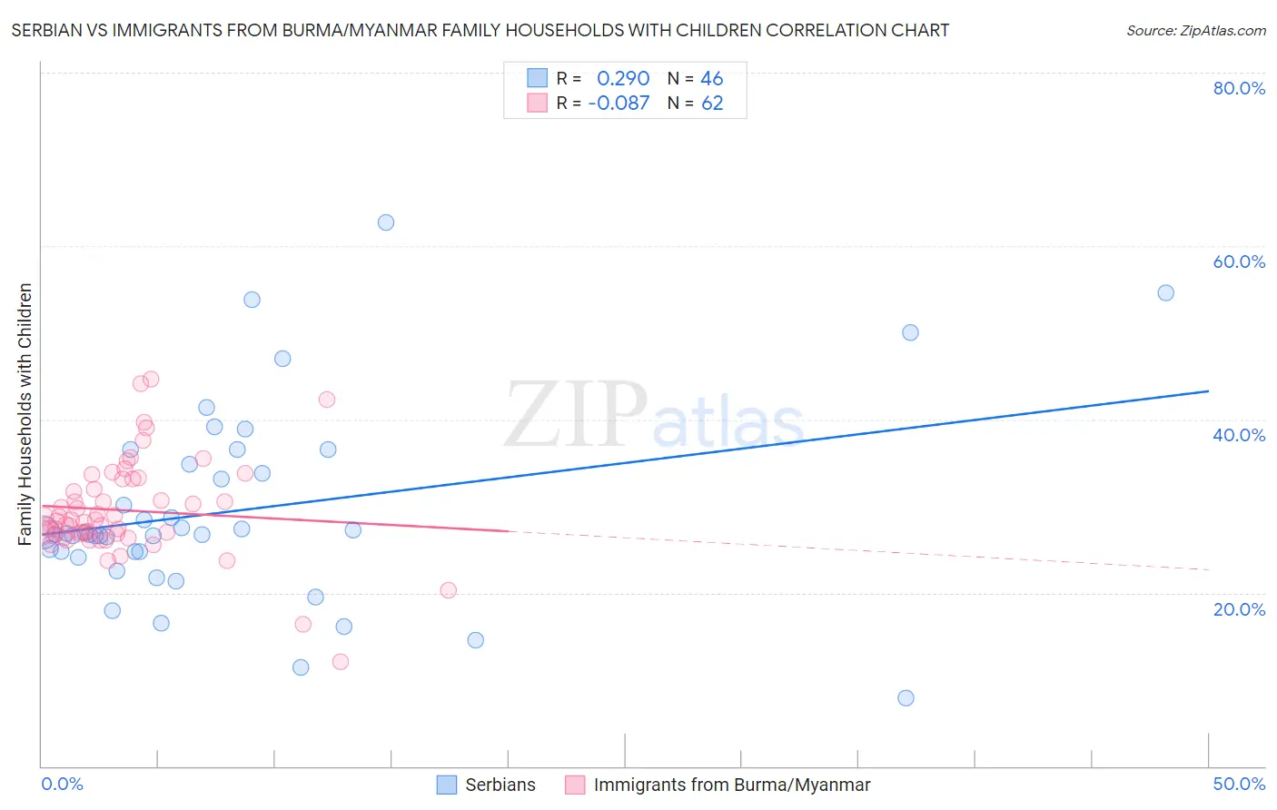 Serbian vs Immigrants from Burma/Myanmar Family Households with Children
