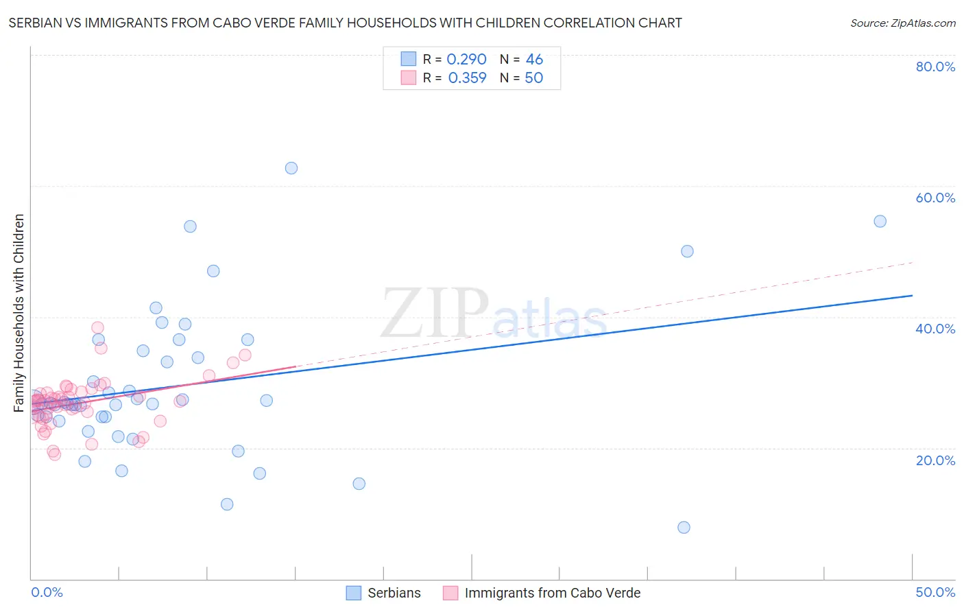 Serbian vs Immigrants from Cabo Verde Family Households with Children