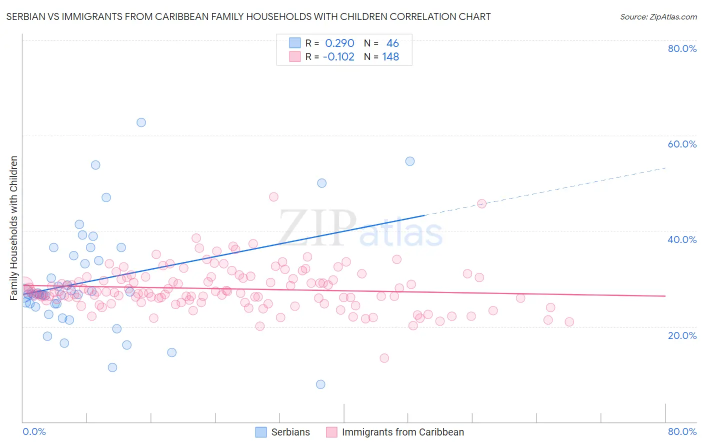 Serbian vs Immigrants from Caribbean Family Households with Children