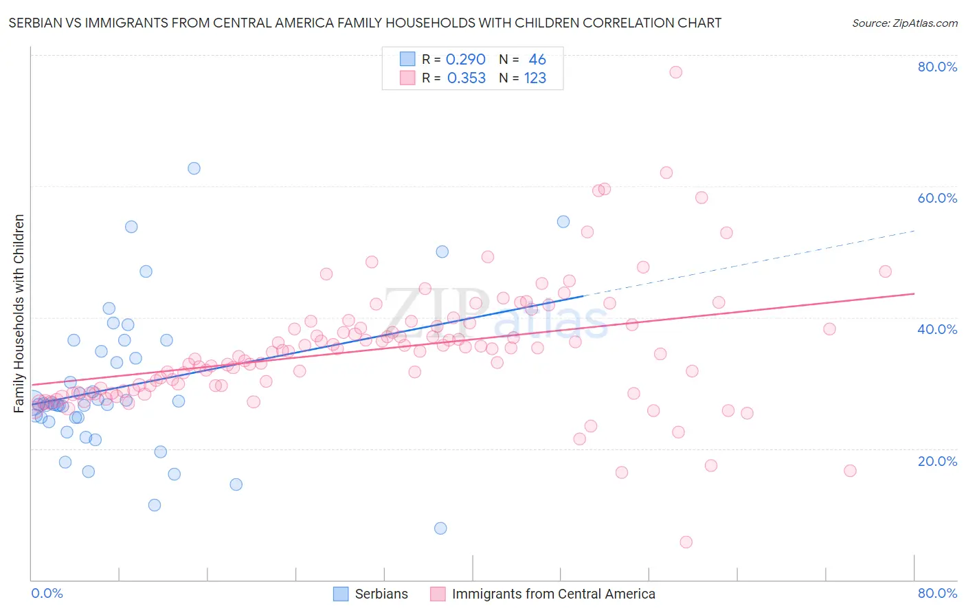 Serbian vs Immigrants from Central America Family Households with Children