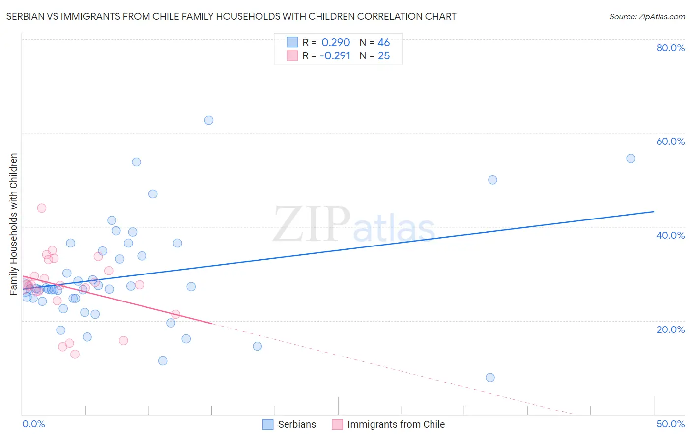 Serbian vs Immigrants from Chile Family Households with Children