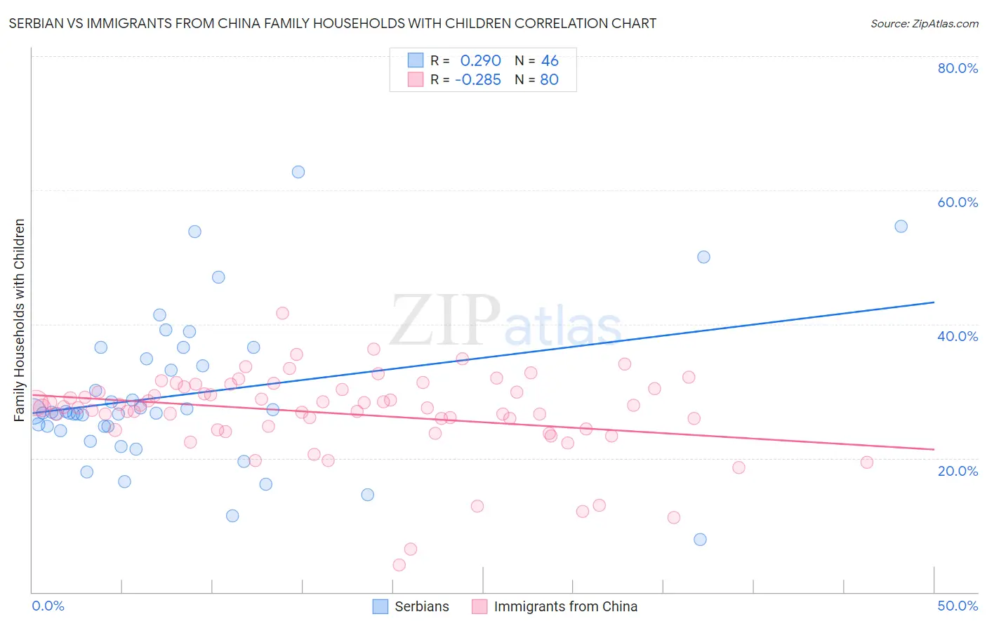 Serbian vs Immigrants from China Family Households with Children