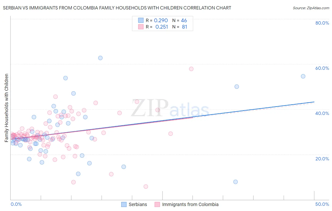 Serbian vs Immigrants from Colombia Family Households with Children