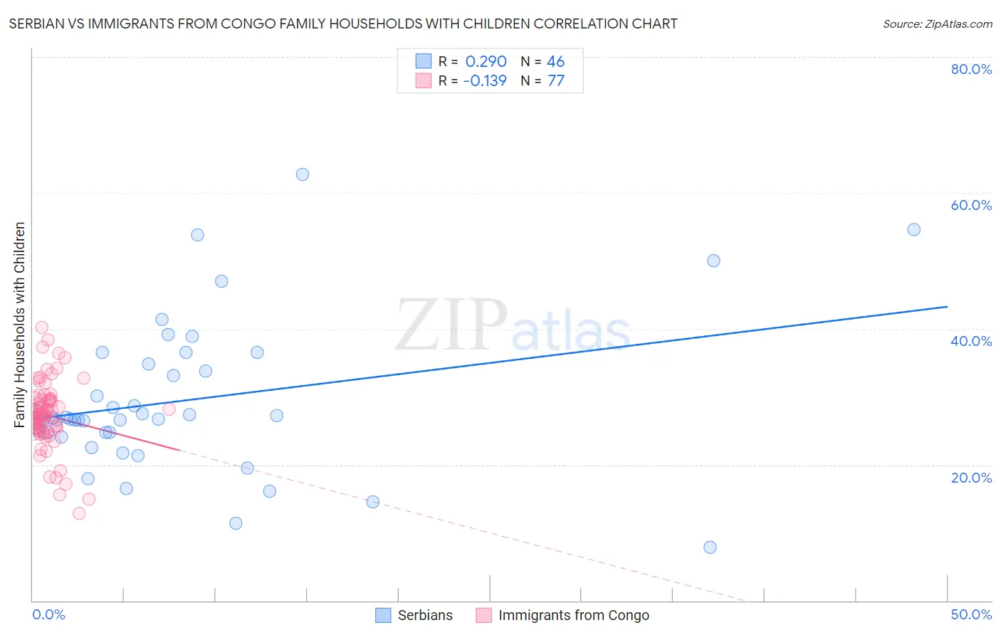 Serbian vs Immigrants from Congo Family Households with Children