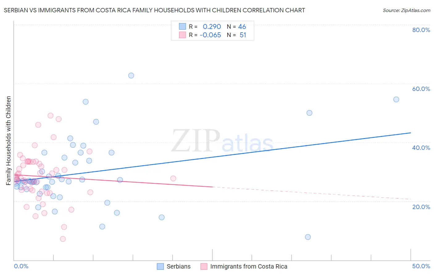 Serbian vs Immigrants from Costa Rica Family Households with Children