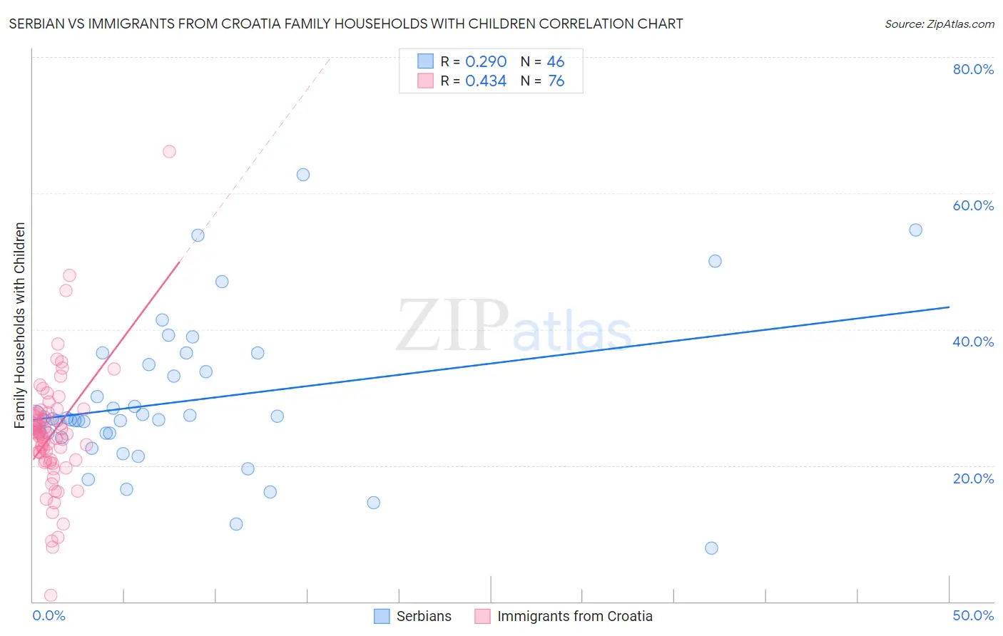 Serbian vs Immigrants from Croatia Family Households with Children