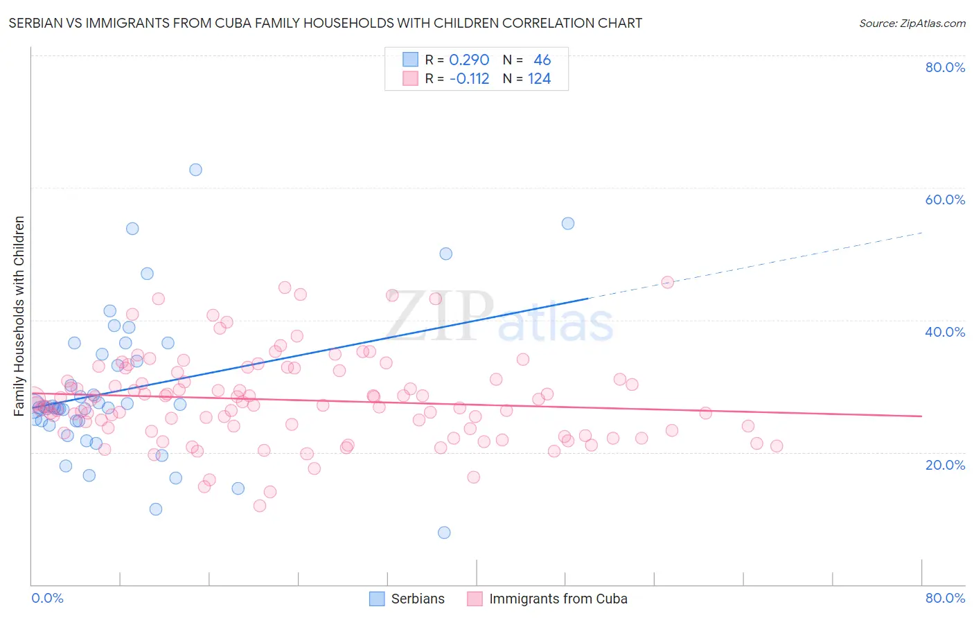 Serbian vs Immigrants from Cuba Family Households with Children