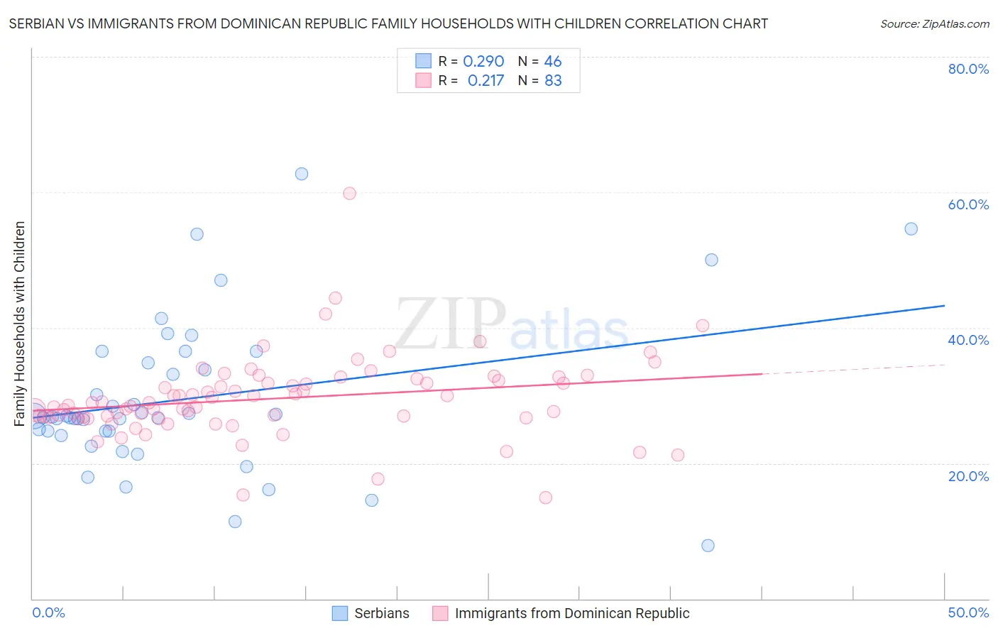 Serbian vs Immigrants from Dominican Republic Family Households with Children