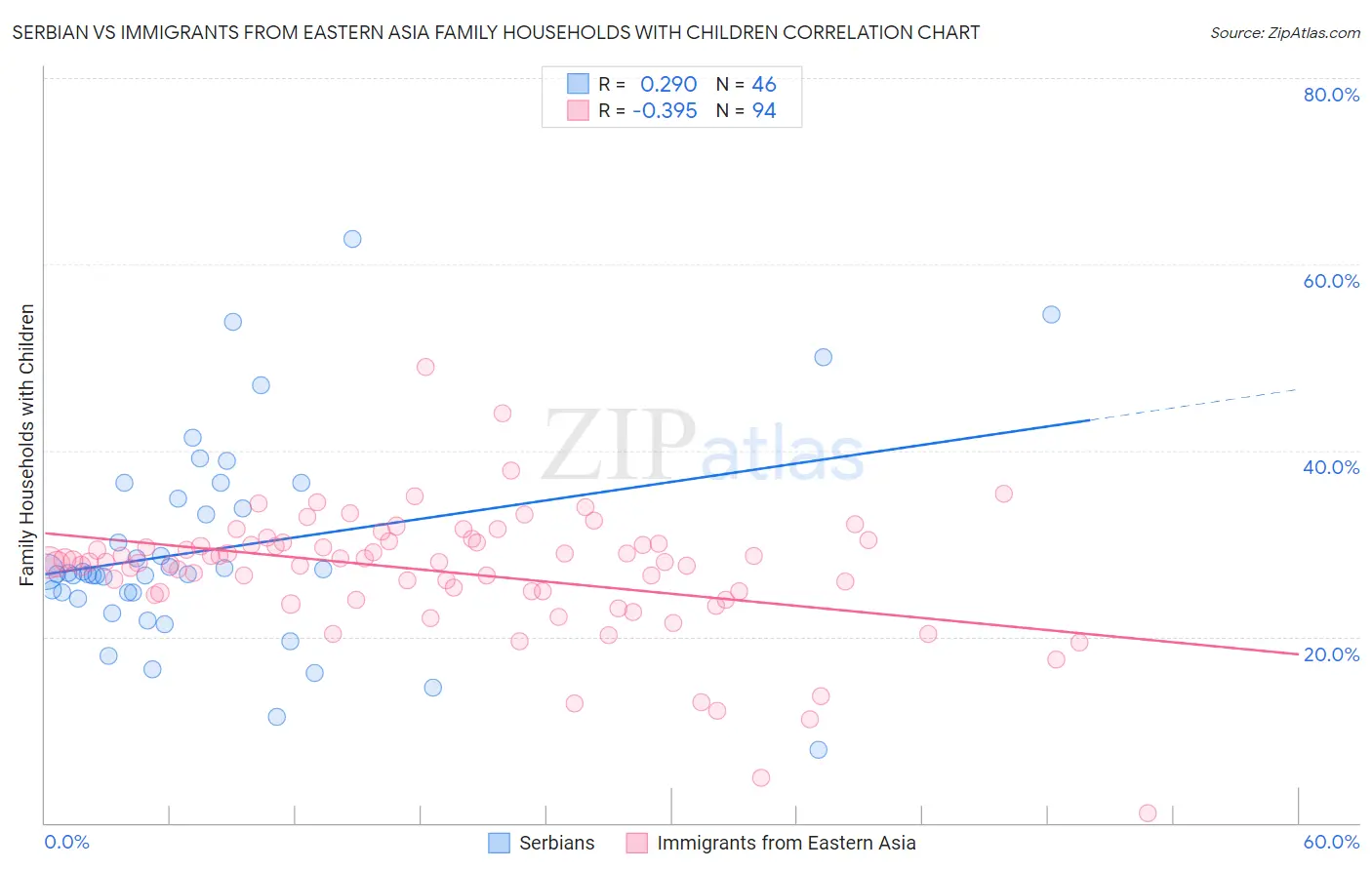 Serbian vs Immigrants from Eastern Asia Family Households with Children