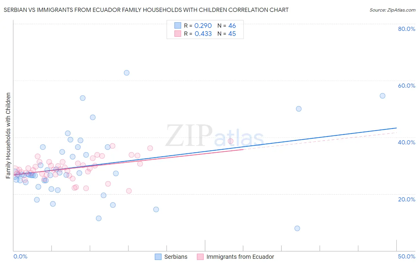 Serbian vs Immigrants from Ecuador Family Households with Children