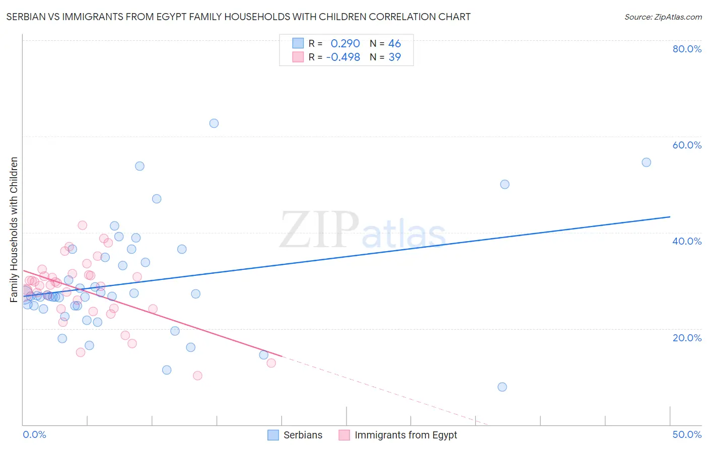 Serbian vs Immigrants from Egypt Family Households with Children