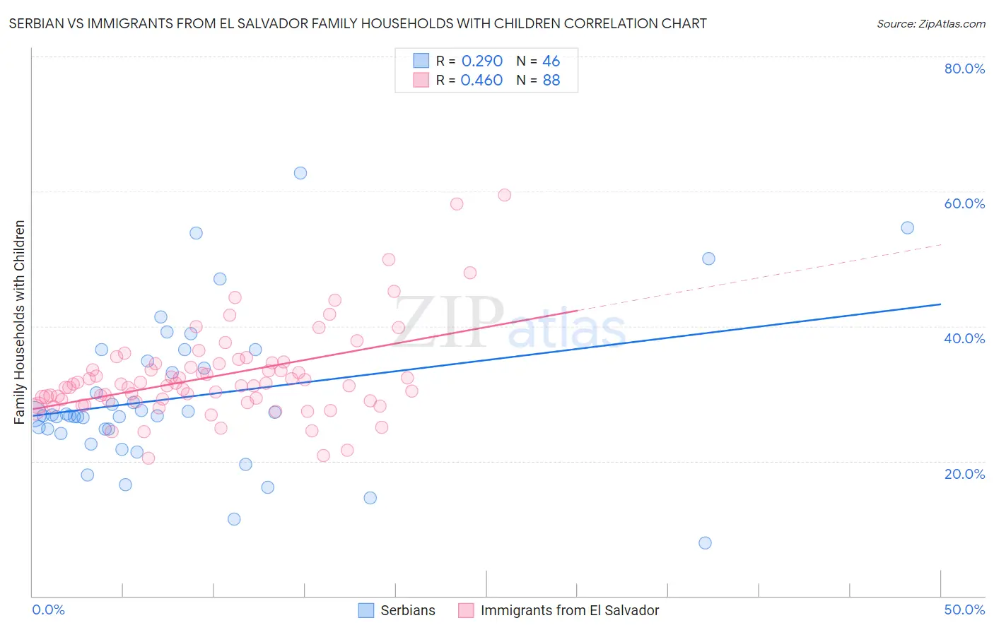 Serbian vs Immigrants from El Salvador Family Households with Children