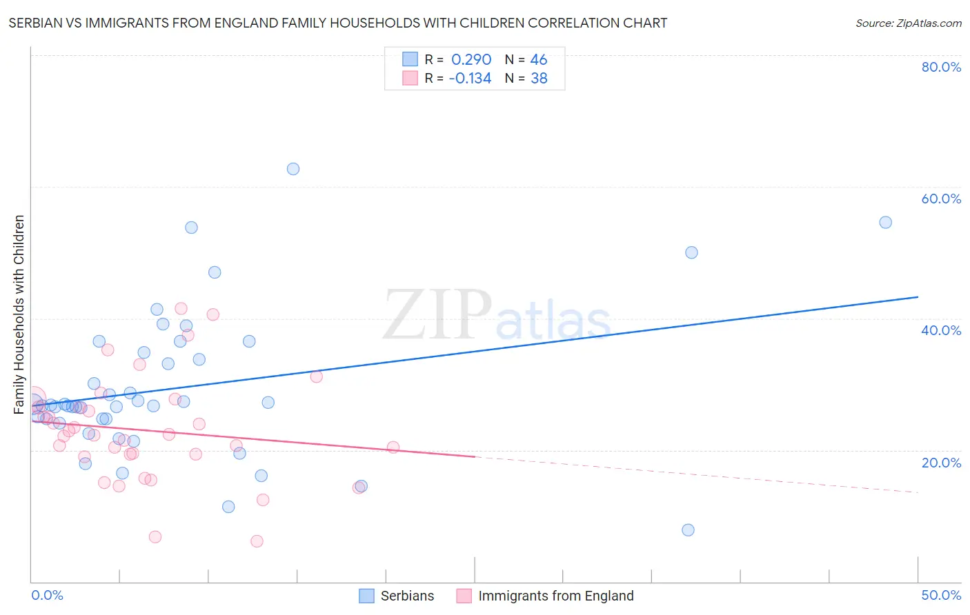Serbian vs Immigrants from England Family Households with Children