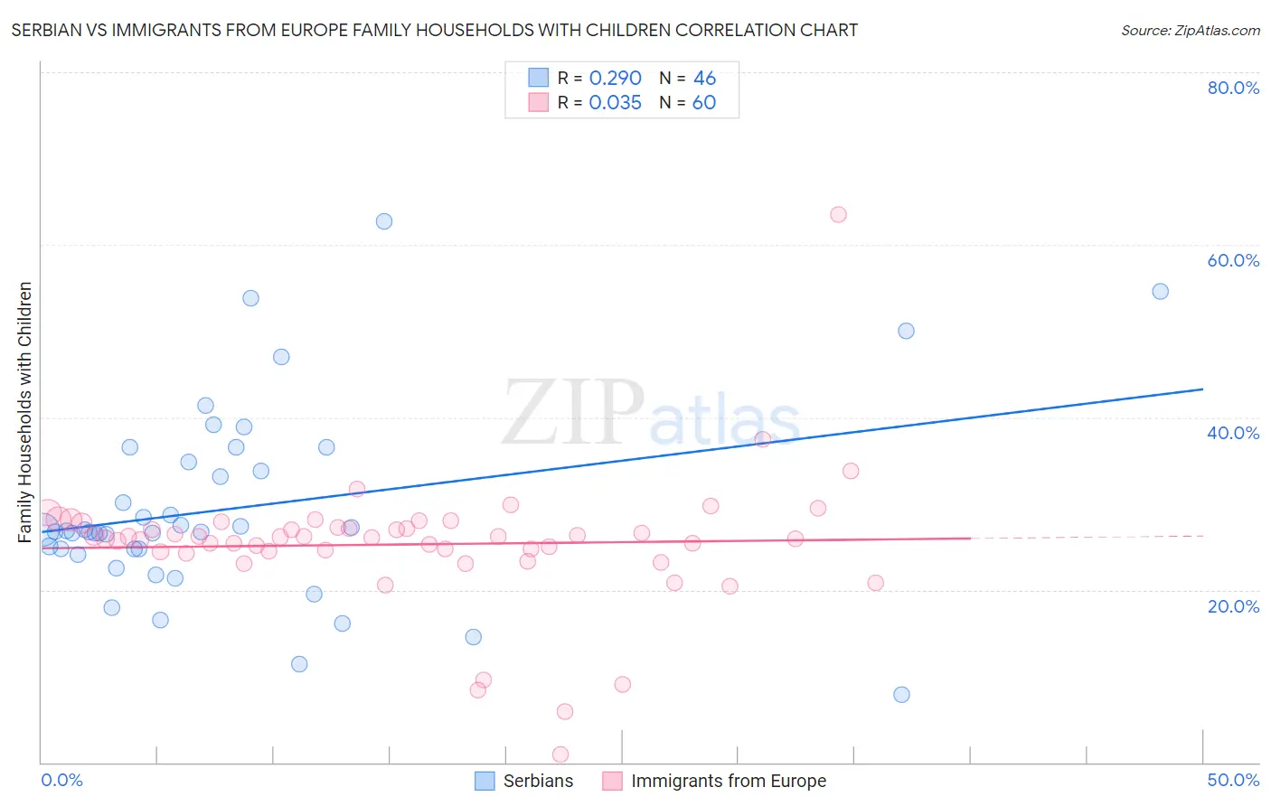 Serbian vs Immigrants from Europe Family Households with Children