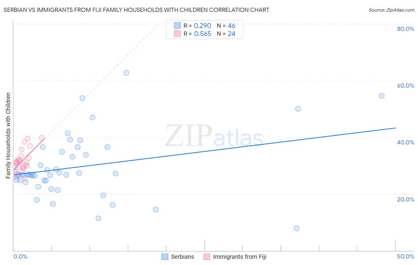 Serbian vs Immigrants from Fiji Family Households with Children