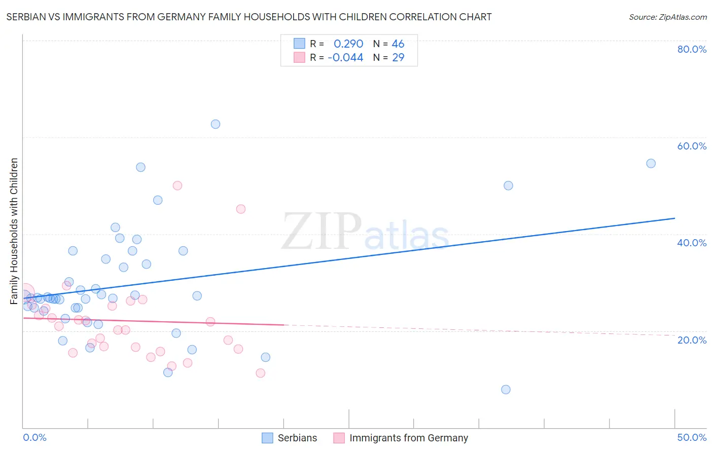 Serbian vs Immigrants from Germany Family Households with Children