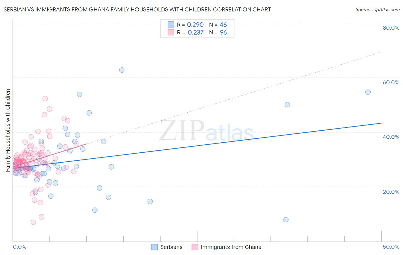 Serbian vs Immigrants from Ghana Family Households with Children