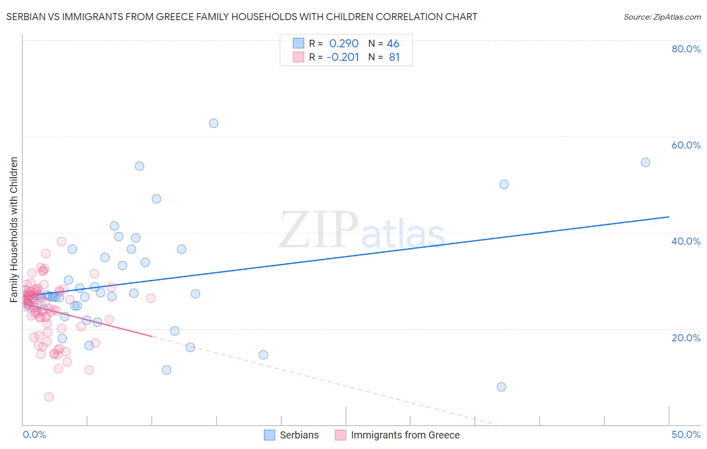 Serbian vs Immigrants from Greece Family Households with Children