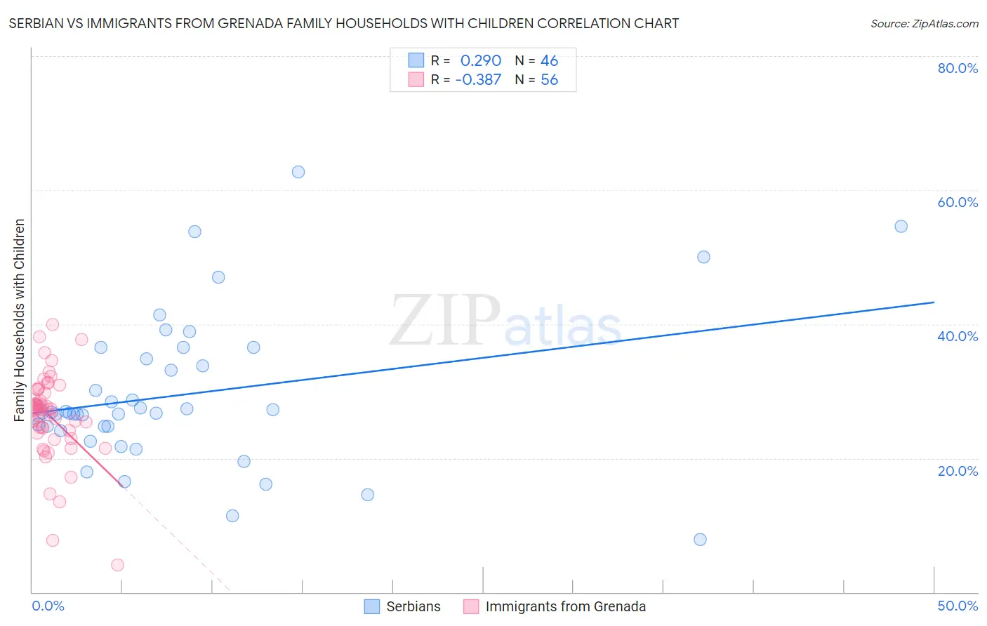 Serbian vs Immigrants from Grenada Family Households with Children