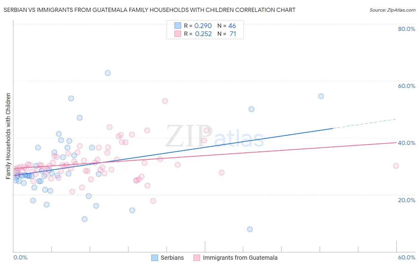 Serbian vs Immigrants from Guatemala Family Households with Children