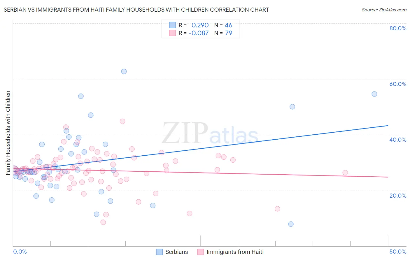 Serbian vs Immigrants from Haiti Family Households with Children