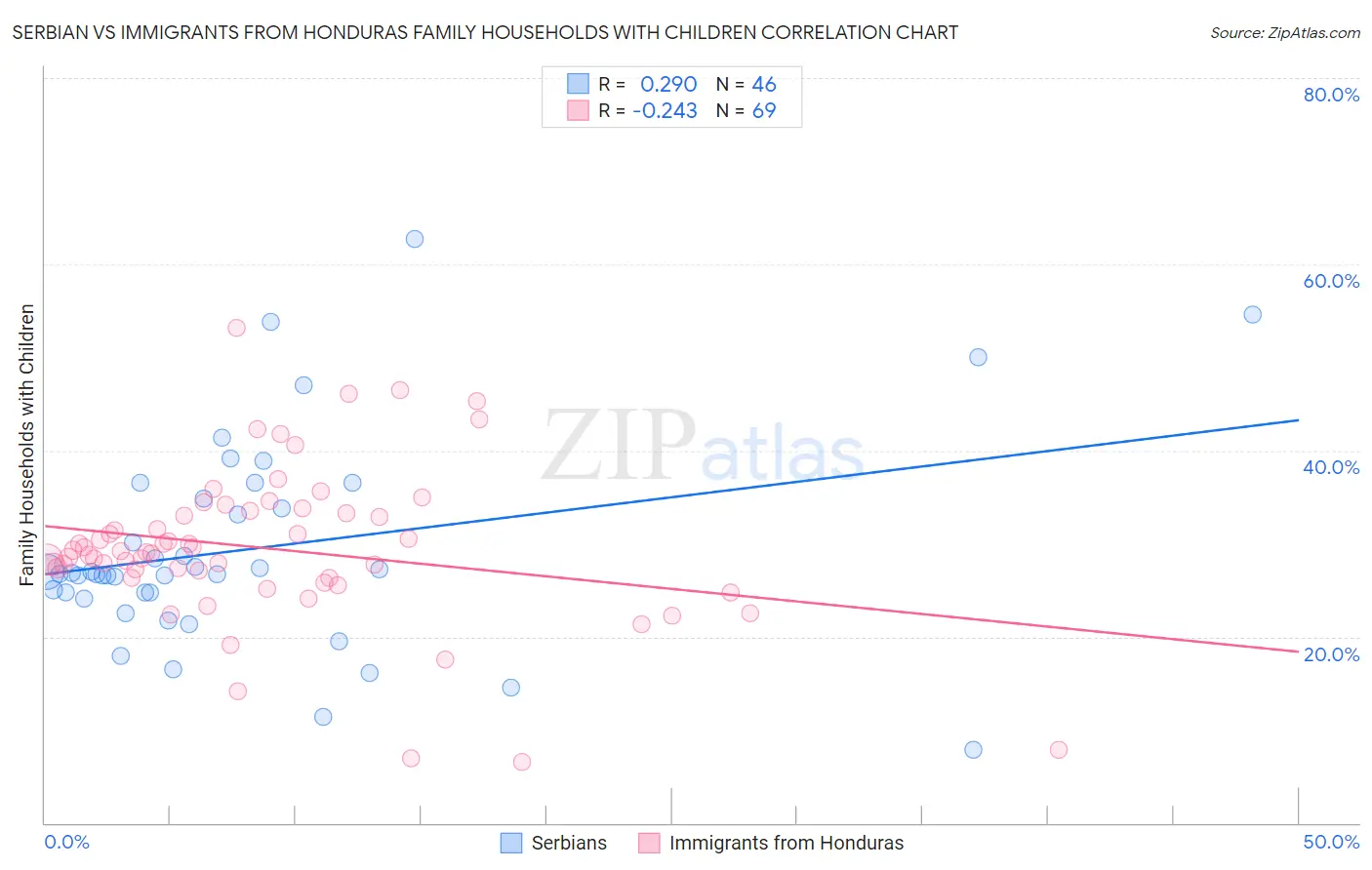 Serbian vs Immigrants from Honduras Family Households with Children