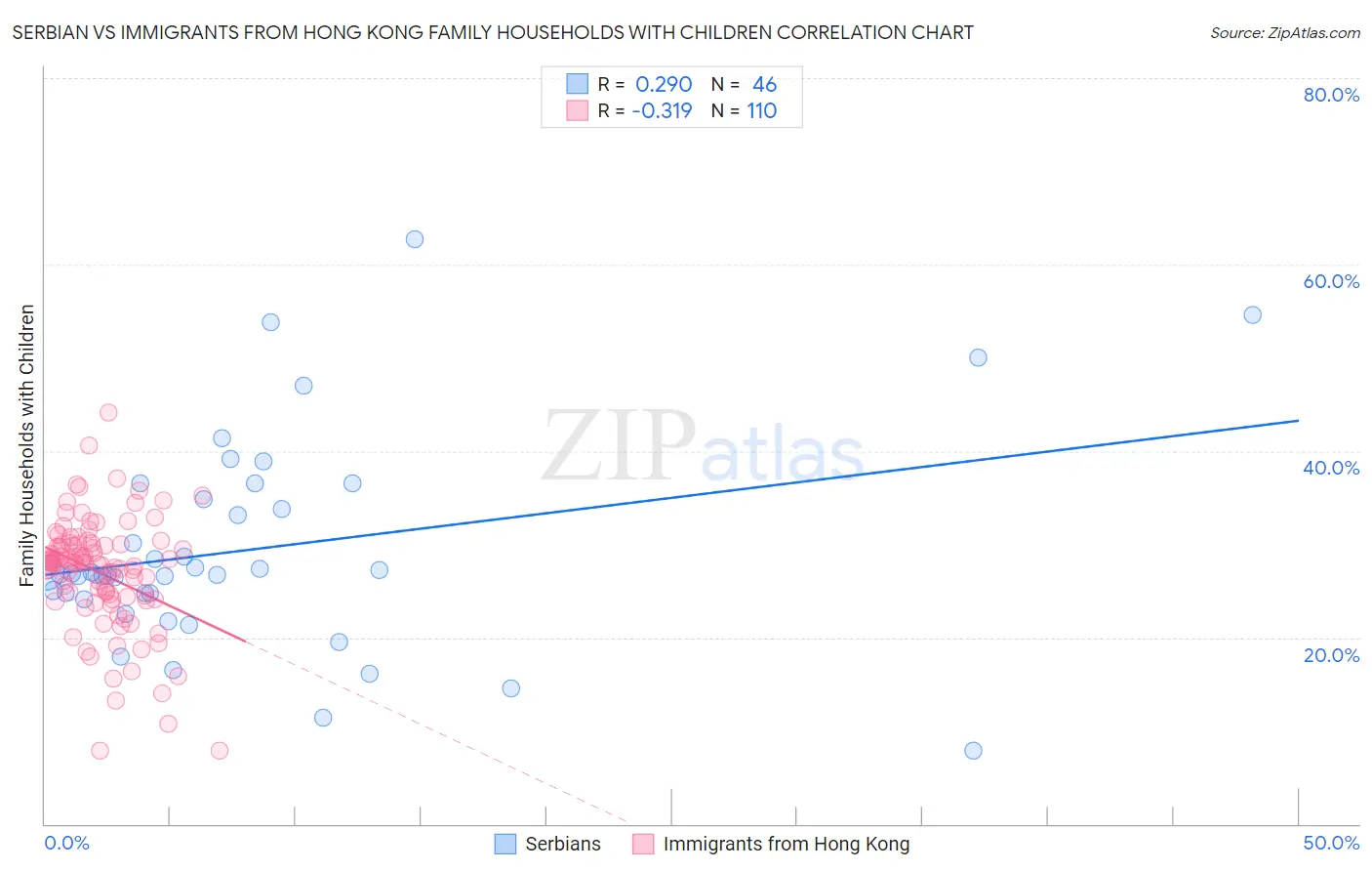 Serbian vs Immigrants from Hong Kong Family Households with Children