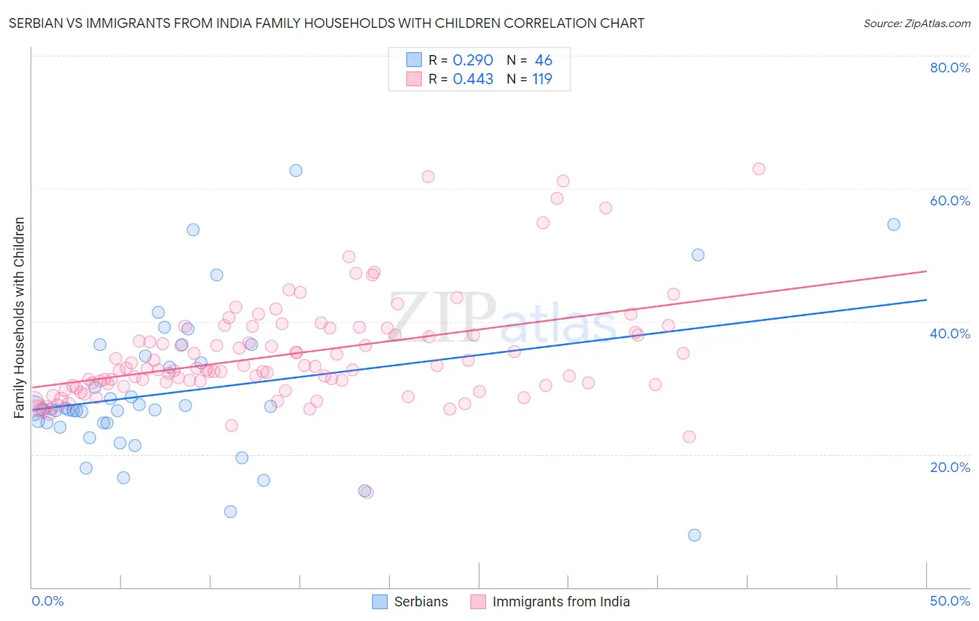 Serbian vs Immigrants from India Family Households with Children