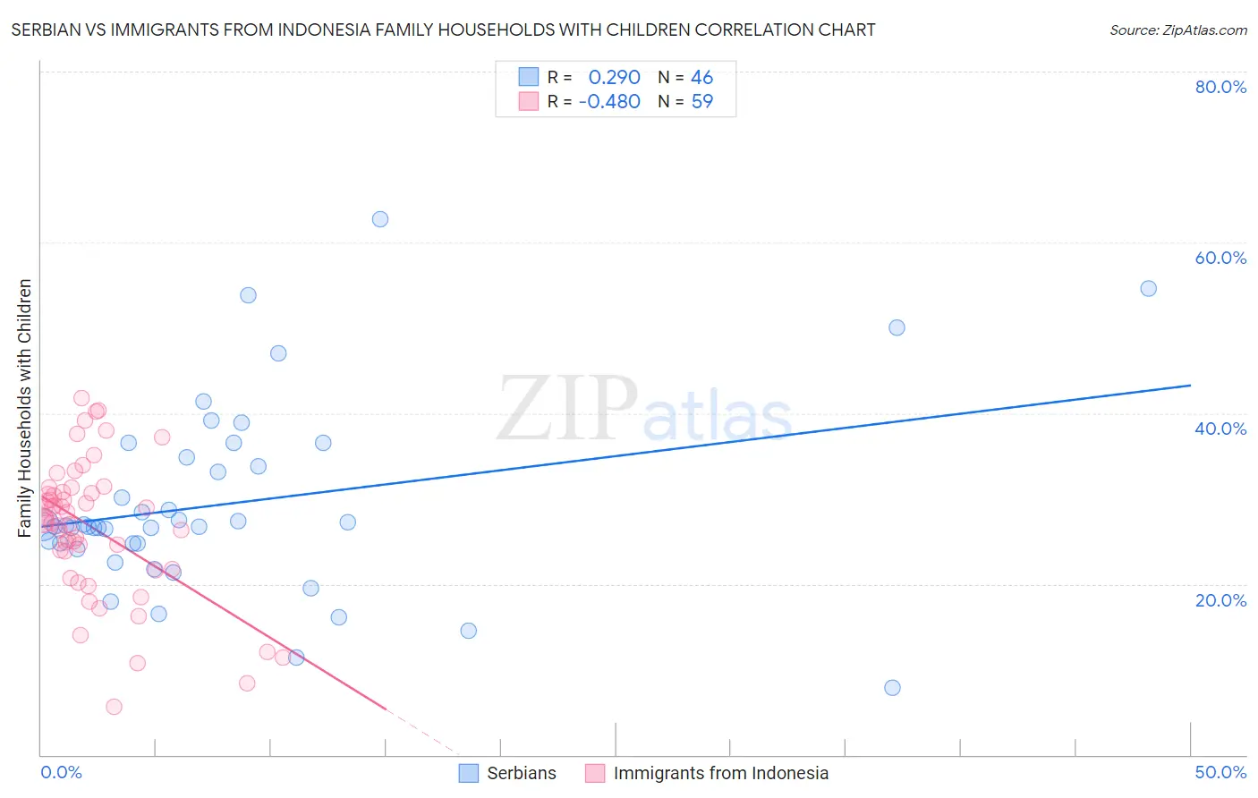 Serbian vs Immigrants from Indonesia Family Households with Children