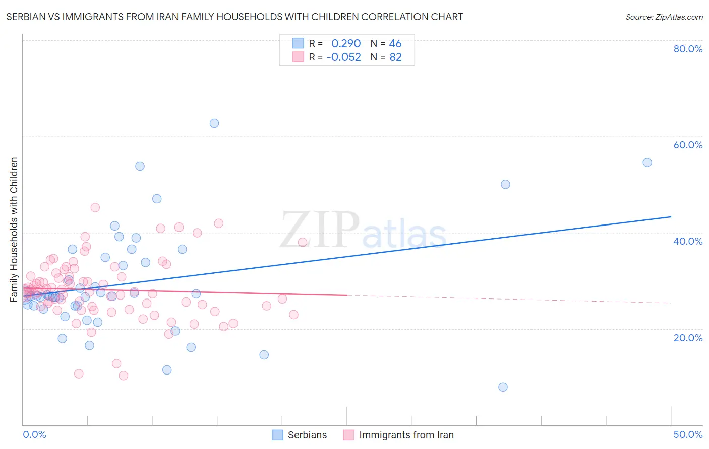 Serbian vs Immigrants from Iran Family Households with Children