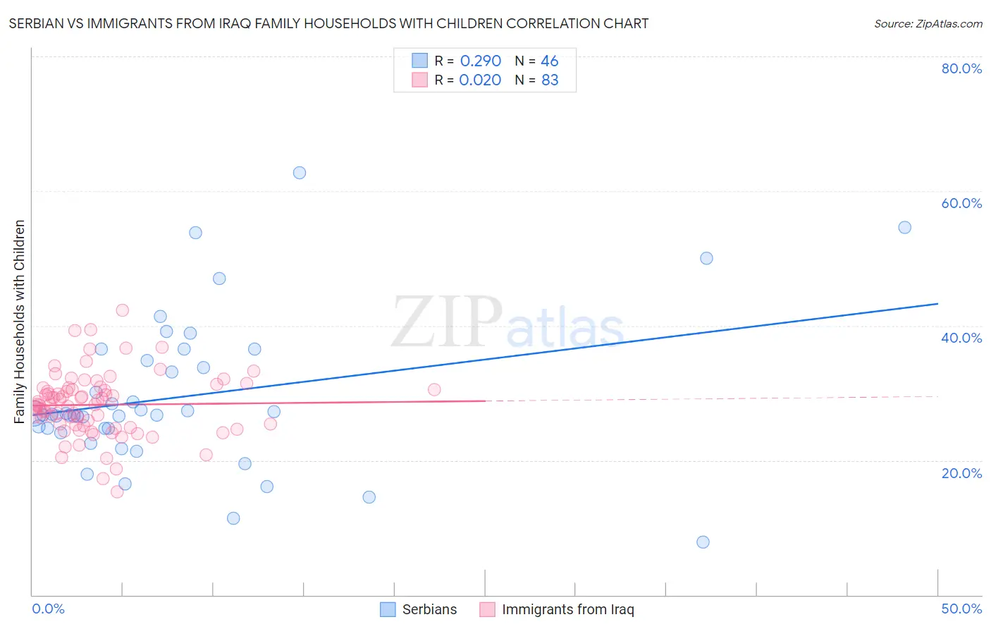 Serbian vs Immigrants from Iraq Family Households with Children