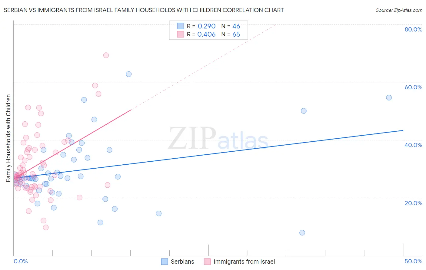 Serbian vs Immigrants from Israel Family Households with Children