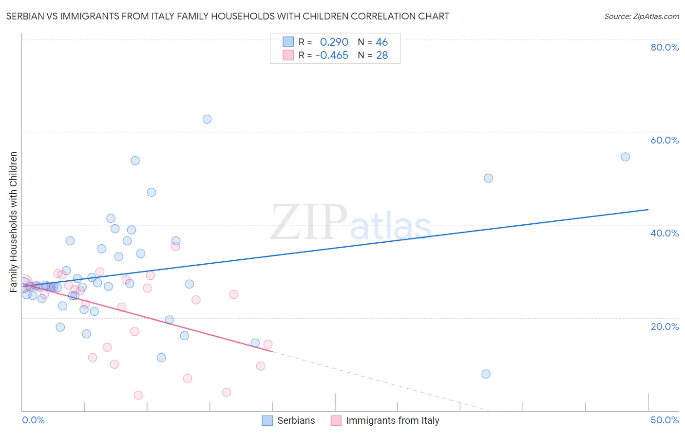 Serbian vs Immigrants from Italy Family Households with Children