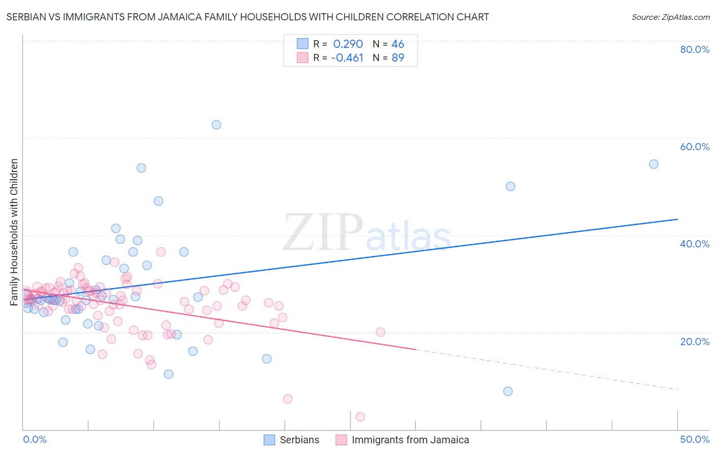 Serbian vs Immigrants from Jamaica Family Households with Children