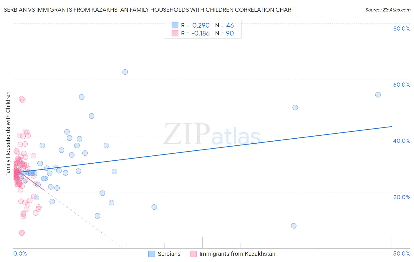 Serbian vs Immigrants from Kazakhstan Family Households with Children