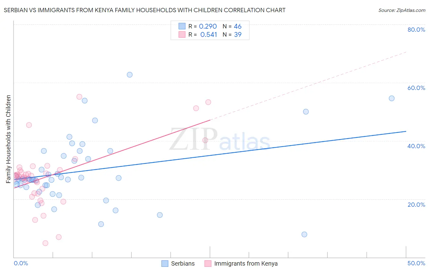 Serbian vs Immigrants from Kenya Family Households with Children