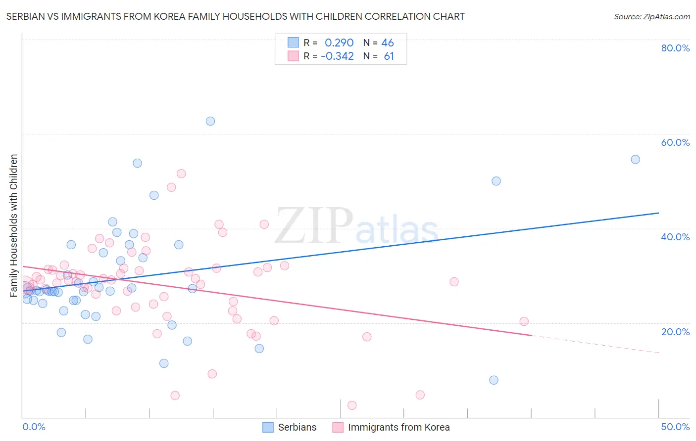 Serbian vs Immigrants from Korea Family Households with Children