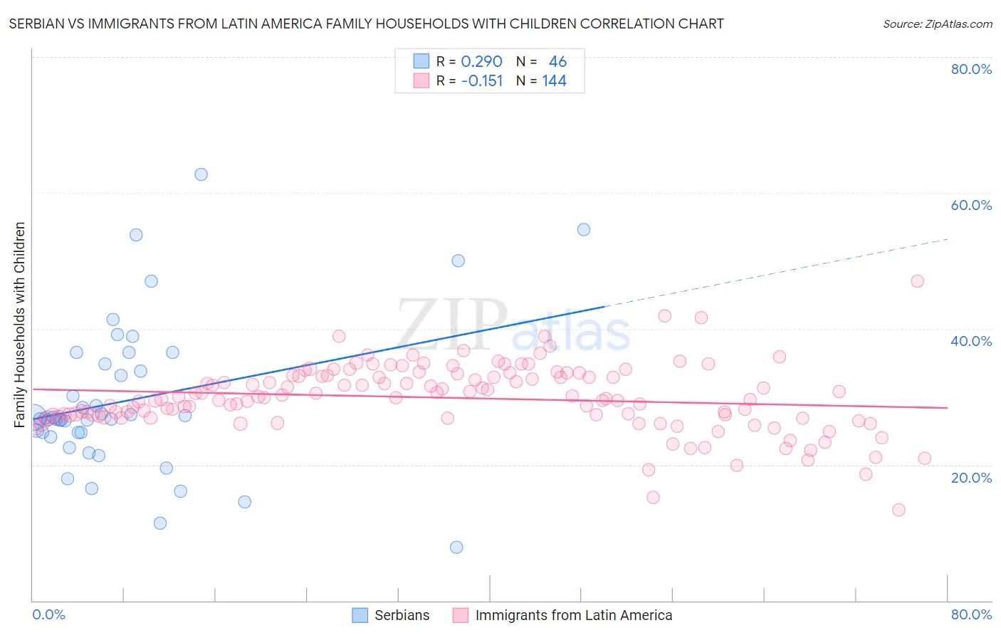 Serbian vs Immigrants from Latin America Family Households with Children